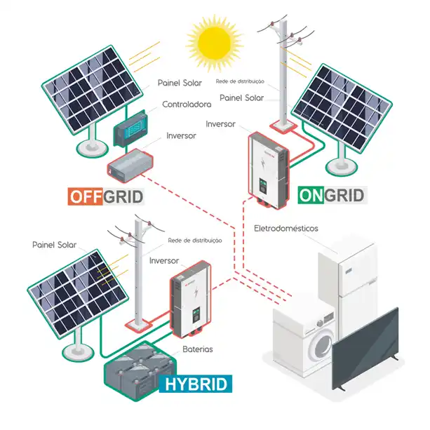 Quais são os tipos de sistemas de energia solar fotovoltaica